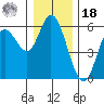 Netarts Bay tide chart for Saturday, December 18, 2021