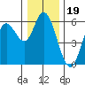 Netarts Bay tide chart for Sunday, December 19, 2021