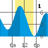 Netarts Bay tide chart for Wednesday, December 1, 2021