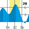 Netarts Bay tide chart for Monday, December 20, 2021