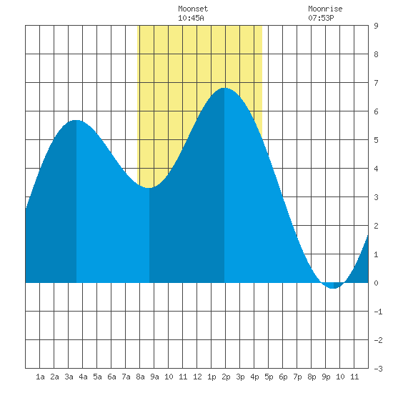 Netarts Bay tide chart for Wednesday, December 22, 2021