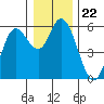 Netarts Bay tide chart for Wednesday, December 22, 2021