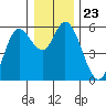Netarts Bay tide chart for Thursday, December 23, 2021
