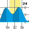 Netarts Bay tide chart for Friday, December 24, 2021