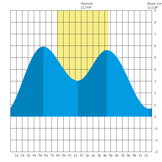 Netarts Bay tide chart for Saturday, December 25, 2021