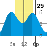 Netarts Bay tide chart for Saturday, December 25, 2021