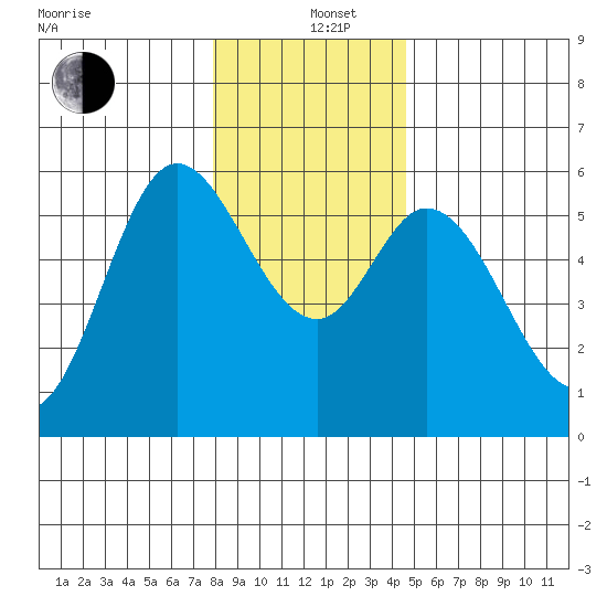 Netarts Bay tide chart for Sunday, December 26, 2021