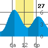 Netarts Bay tide chart for Monday, December 27, 2021