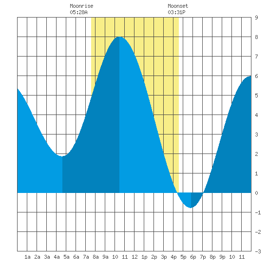 Netarts Bay tide chart for Thursday, December 2, 2021