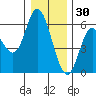 Netarts Bay tide chart for Thursday, December 30, 2021