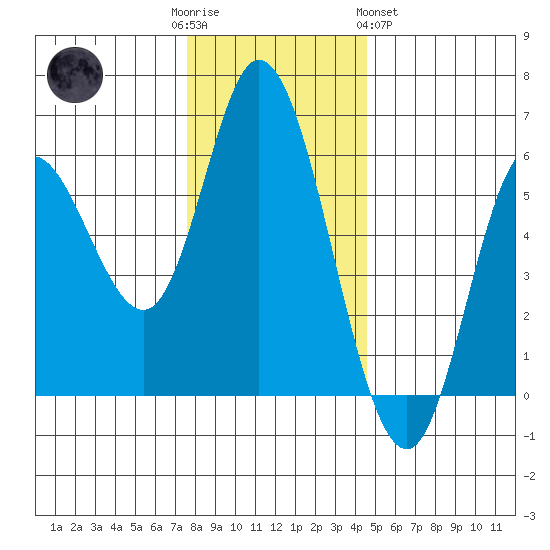 Netarts Bay tide chart for Friday, December 3, 2021