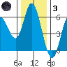 Netarts Bay tide chart for Friday, December 3, 2021
