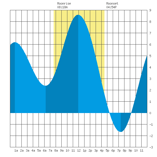 Netarts Bay tide chart for Saturday, December 4, 2021