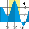 Netarts Bay tide chart for Saturday, December 4, 2021