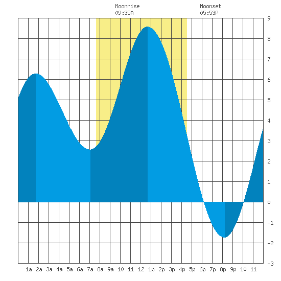 Netarts Bay tide chart for Sunday, December 5, 2021