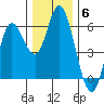 Netarts Bay tide chart for Monday, December 6, 2021