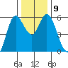 Netarts Bay tide chart for Thursday, December 9, 2021