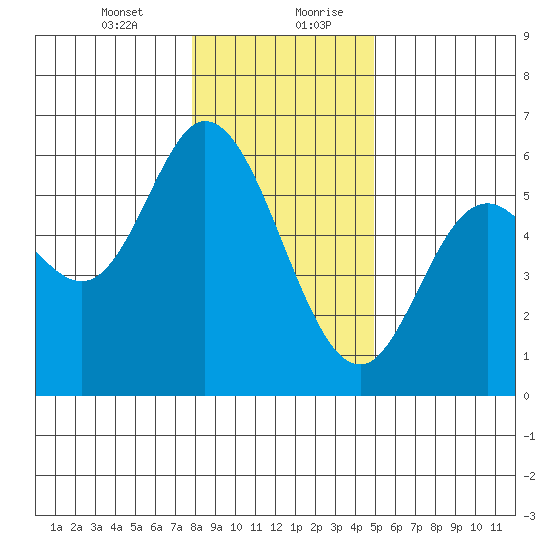 Netarts Bay tide chart for Wednesday, January 12, 2022