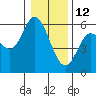 Netarts Bay tide chart for Wednesday, January 12, 2022