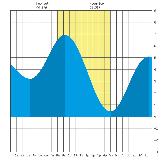 Netarts Bay tide chart for Thursday, January 13, 2022