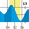 Netarts Bay tide chart for Thursday, January 13, 2022