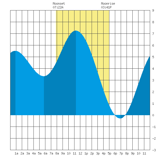 Netarts Bay tide chart for Sunday, January 16, 2022