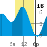 Netarts Bay tide chart for Sunday, January 16, 2022