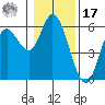Netarts Bay tide chart for Monday, January 17, 2022