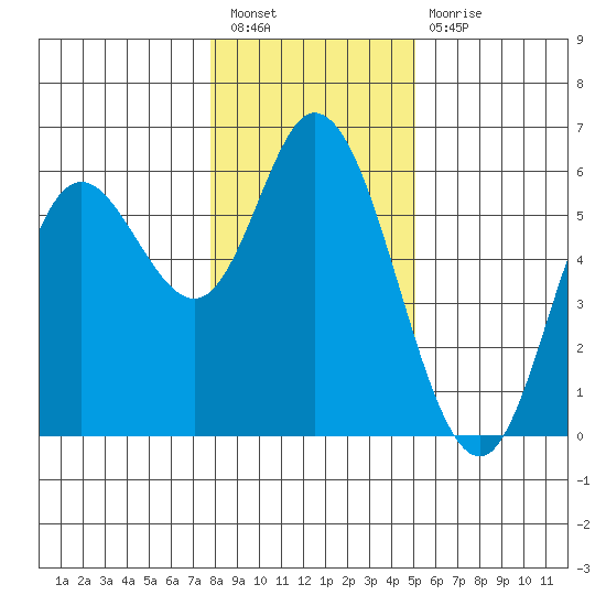 Netarts Bay tide chart for Tuesday, January 18, 2022