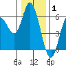 Netarts Bay tide chart for Saturday, January 1, 2022