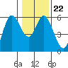 Netarts Bay tide chart for Saturday, January 22, 2022