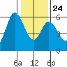 Netarts Bay tide chart for Monday, January 24, 2022