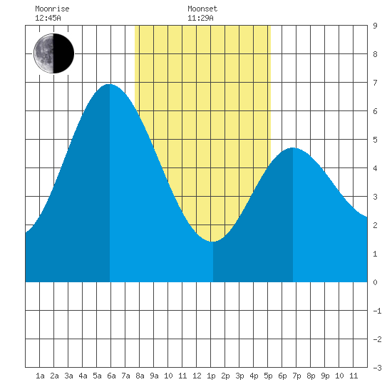 Netarts Bay tide chart for Tuesday, January 25, 2022
