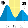 Netarts Bay tide chart for Tuesday, January 25, 2022