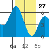 Netarts Bay tide chart for Thursday, January 27, 2022