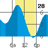 Netarts Bay tide chart for Friday, January 28, 2022