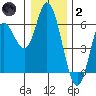 Netarts Bay tide chart for Sunday, January 2, 2022