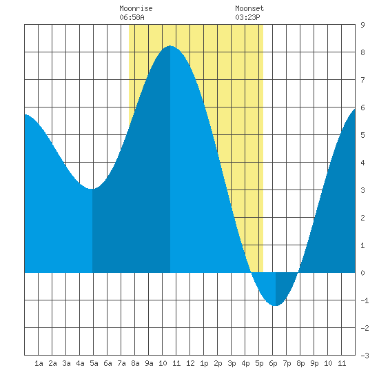 Netarts Bay tide chart for Sunday, January 30, 2022