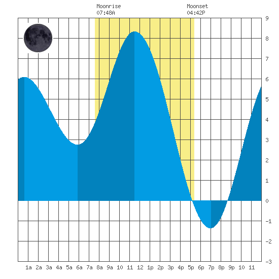Netarts Bay tide chart for Monday, January 31, 2022