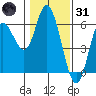 Netarts Bay tide chart for Monday, January 31, 2022