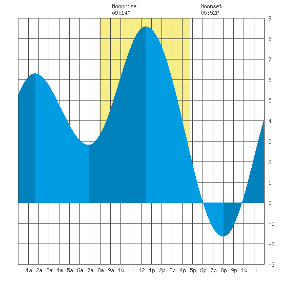 Netarts Bay tide chart for Monday, January 3, 2022