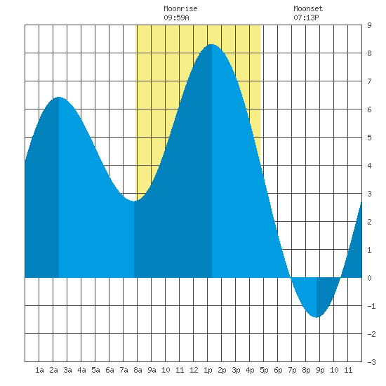 Netarts Bay tide chart for Tuesday, January 4, 2022