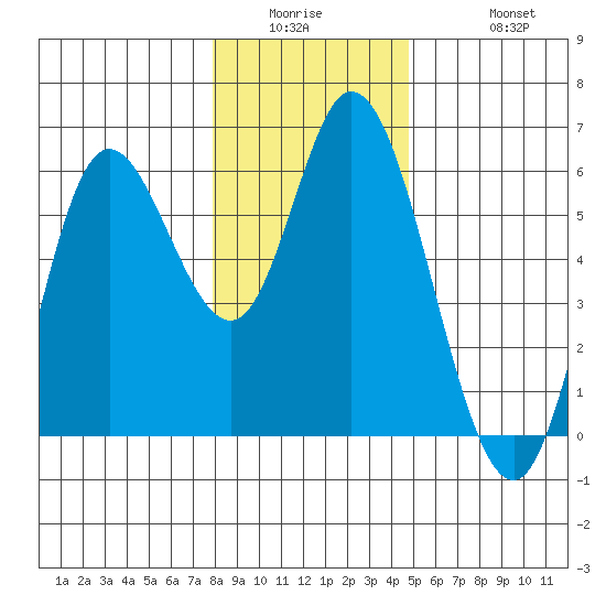 Netarts Bay tide chart for Wednesday, January 5, 2022