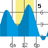 Netarts Bay tide chart for Wednesday, January 5, 2022
