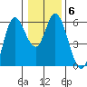 Netarts Bay tide chart for Thursday, January 6, 2022