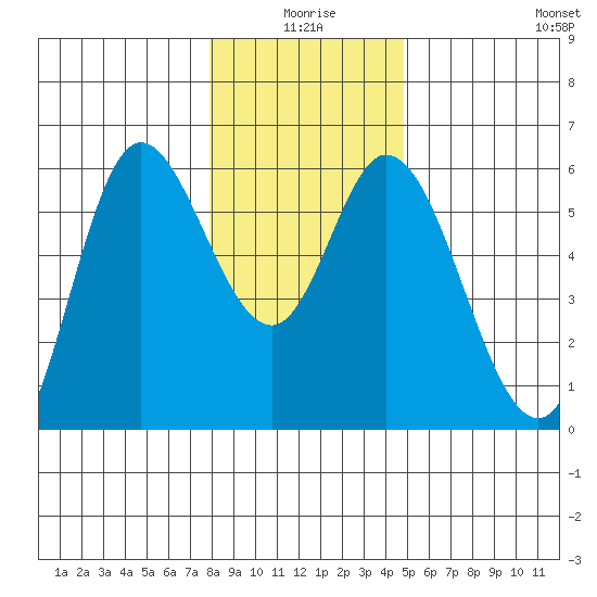 Netarts Bay tide chart for Friday, January 7, 2022