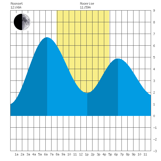 Netarts Bay tide chart for Sunday, January 9, 2022
