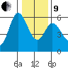 Netarts Bay tide chart for Sunday, January 9, 2022