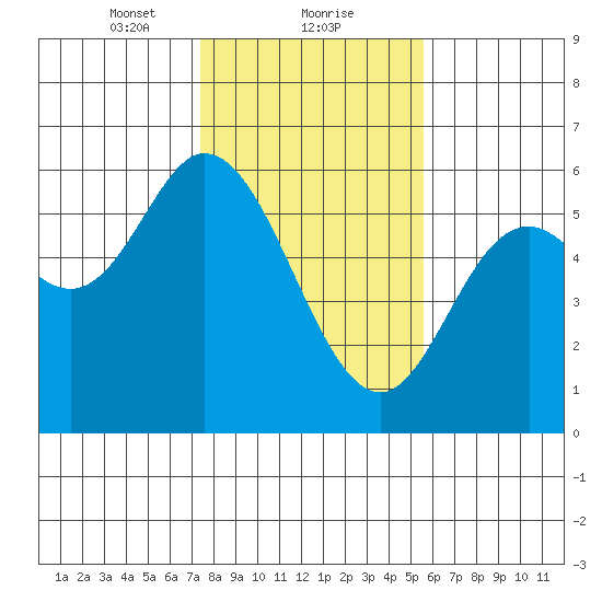 Netarts Bay tide chart for Thursday, February 10, 2022