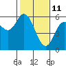 Netarts Bay tide chart for Friday, February 11, 2022